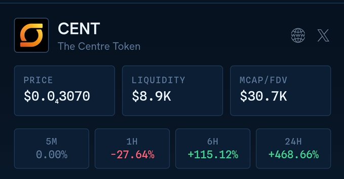 A cryptocurrency dashboard displaying real-time stats for the CENT token ("The Centre Token") shows a price of $0.03070, liquidity of $8.9K, and an MCAP/FDV of $30.7K, alongside dramatic gains of +115.12% over 6 hours and +468.66% over 24 hours—aligning with the post's claim of catching the token at a $9K market cap.