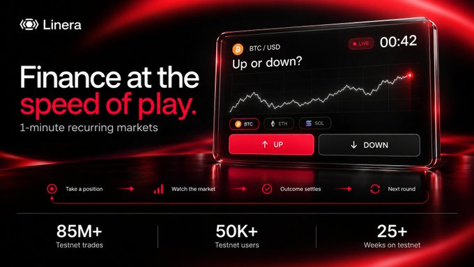 A promotional graphic for Linera's 1-minute recurring markets platform, featuring a smartphone displaying a BTC/USD "Up or down?" trading interface with red UP and black DOWN buttons, alongside statistics of 85M+ testnet trades, 50K+ testnet users, and 25+ weeks on testnet. The image illustrates Linera's gamified finance infrastructure, visually representing the CEO's announcement about the $LNRA token sale and the platform's high-speed, gameified trading experience.