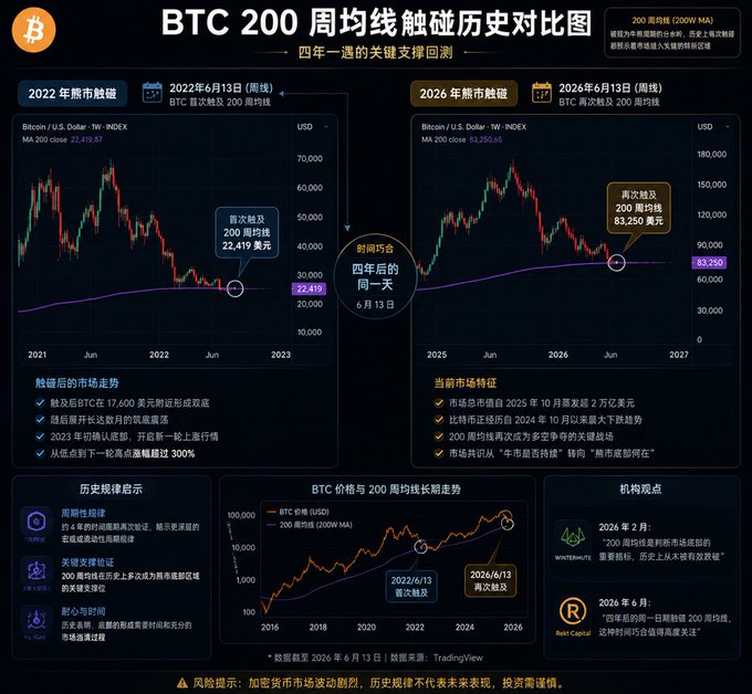 The image displays a black and blue chart that shows Bitcoin prices and market sentiment over time. The chart includes information about when the bear market bottom lies, which would be an essential factor for investors to determine where they should invest their money. The chart also offers insights into the trends in BTC's performance during this period, providing valuable data for those interested in the cryptocurrency industry or considering investing in it.

In addition to the main visual elements of the chart and its content, there is text that provides context about the present day's situation with Bitcoin prices compared to what happened in October, giving investors an idea of current market trends and helping them make informed decisions about their investments.