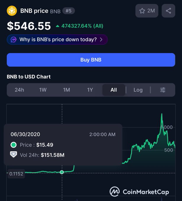 A CoinMarketCap page for BNB showing a current price of $546.55 (up 474,327.64% all-time), ranked #5, with an 'All' timeframe chart.