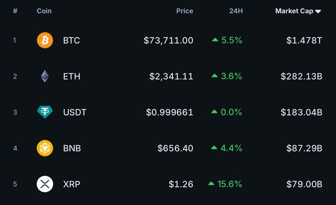A cryptocurrency market table showing top coins: BTC ($73,711.00, +5.5%, $1.478T cap), ETH ($2,341.11, +3.6%), USDT ($0.999661), BNB ($656.40, +4.4%), and XRP ($1.26, +15.6%, $79.00B cap).
