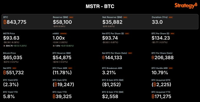 A screenshot of Strategy's new MSTR-BTC dashboard displays key metrics including 843,775 BTC holdings, a Bitcoin price of $65,035, BTC reserves of $54.875 billion, an mNAV of 1.00x, and a BTC Yield QTD of (2.3%), supporting the announcement of a centralized tracker for the company's Bitcoin portfolio, debt, valuation, and returns.