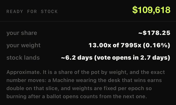 A screenshot displays a dashboard showing "READY FOR STOCK" status with $109,618 total and the user's share at -$178.25 (13.00x of 7995x weight, 0.16%), with voting opening in 2.7 days, reflecting the trader's accumulation of RH Machines increasing their weight from 3x to 13x.