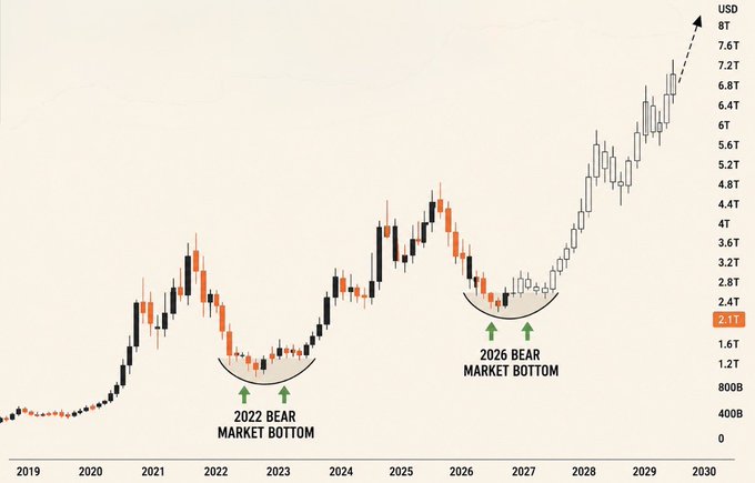 A candlestick chart spanning 2019-2030 shows a projected Bitcoin price trajectory with two labeled bear market bottoms in 2022 and 2026, followed by a sharp upward trend reaching approximately $7.6T by 2030, emphasizing how waiting for lower prices after identifying historical bottoms can cause investors to miss massive gains.