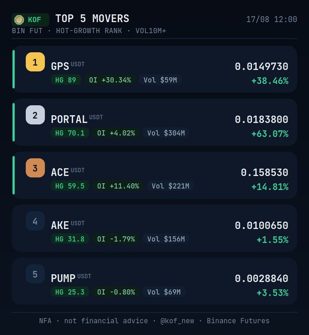 A 'Top 5 Movers' cryptocurrency ranking from KOF showing GPS (+38.46%), PORTAL (+63.07%), ACE (+14.81%), AKE (+1.55%), and PUMP (+3.53%) with their prices and volumes.