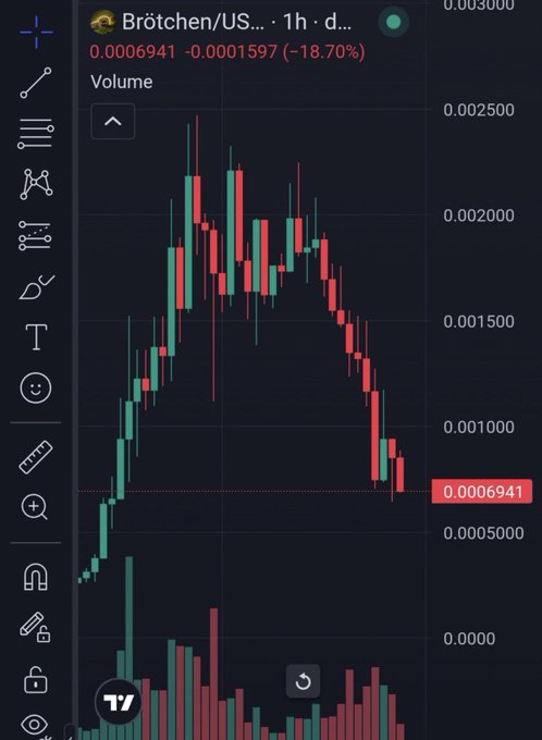 A 1-hour TradingView chart of the Brötchen/USDT token shows a steep decline, with the price currently at 0.0006941, down 18.70% (-0.0001597), illustrating the "dumping" mentioned in the post. The bearish candlestick pattern and volume spike on the right side visually represent the alleged hacker's actions of selling off their bags onto other holders.
