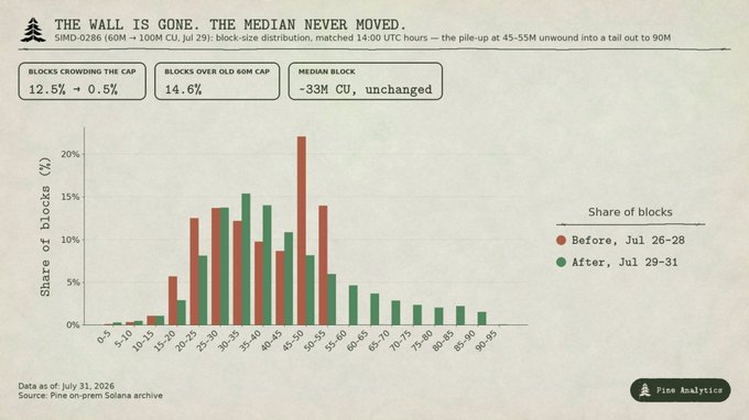 This bar chart from Pine Analytics shows Solana block-size distribution before and after a July 29 upgrade, illustrating that while blocks exceeding the old 60M CU cap increased, the median block size remained unchanged at ~33M CU. This visually supports the claim that the "wall" of blocks crowding the previous compute unit limit is gone, but the median computation per block did not significantly increase.