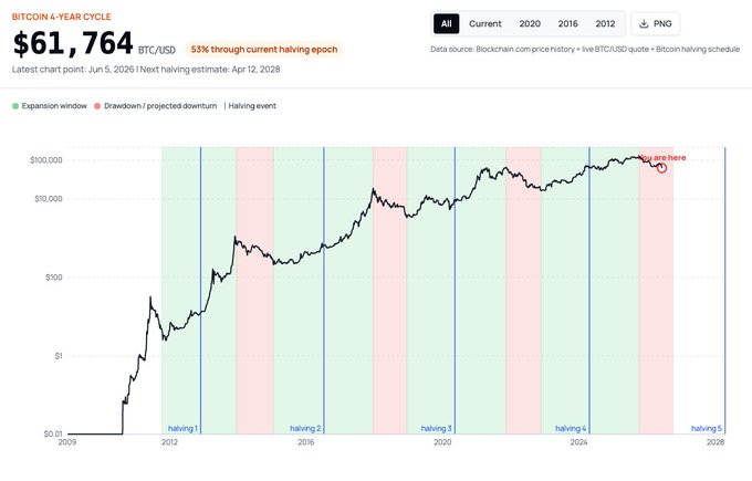 The image displays a chart, with a red line indicating the price of Bitcoin over time from 2006 to 2012. This visual representation shows that the value of Bitcoin has increased consistently over those years. The text above the chart reads "The strategy is simple: buy as much Bitcoin as you can between now and November". This message suggests an approach where one would purchase Bitcoin at a low price and hold onto it until the end of November, when the Bitcoin price may have the potential to rise even higher before the new year begins.