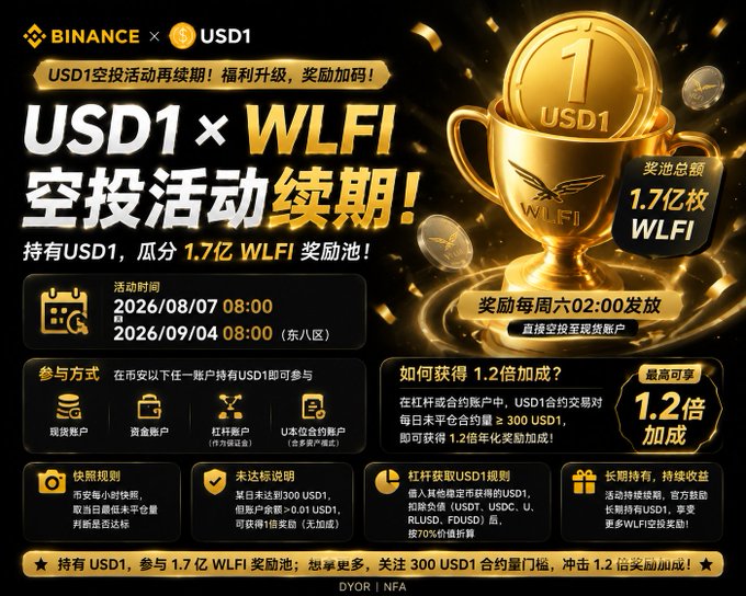 A Binance promotional graphic for a USD1 x WLFI airdrop event with a 170 million WLFI reward pool, running from 2026/08/07 to 2026/09/04.