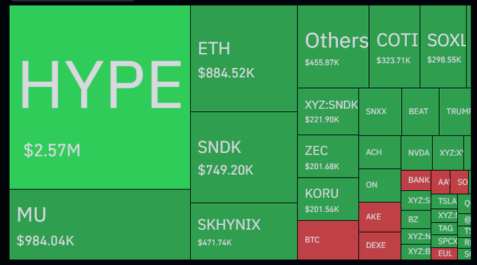 A green treemap visualization of stock tickers by value, with HYPE at $2.57M, MU at $984.04K, ETH at $884.52K, and SNDK at $749.20K dominating the largest sections.