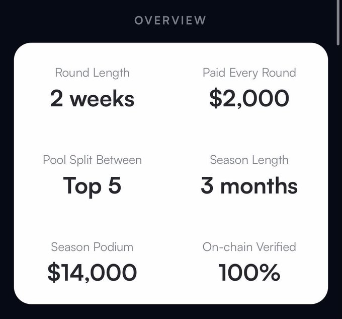 The image displays an "Overview" panel detailing key metrics of a trading competition: a 2-week round length, $2,000 paid every round, a pool split among the Top 5, a 3-month season length, a $14,000 season podium prize, and 100% on-chain verification. These details reinforce the post's message about the @KriptoKGlobal League's structure, where multiple short rounds reward percentage returns over capital size.