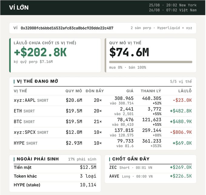 A Vietnamese-language crypto trading dashboard labeled 'VÍ LỚN' showing an unrealized P/L of +$202.8K and a portfolio size of $74.6M, with open positions in AAPL, ETH, BTC, SPCX, and HYPE shorts.