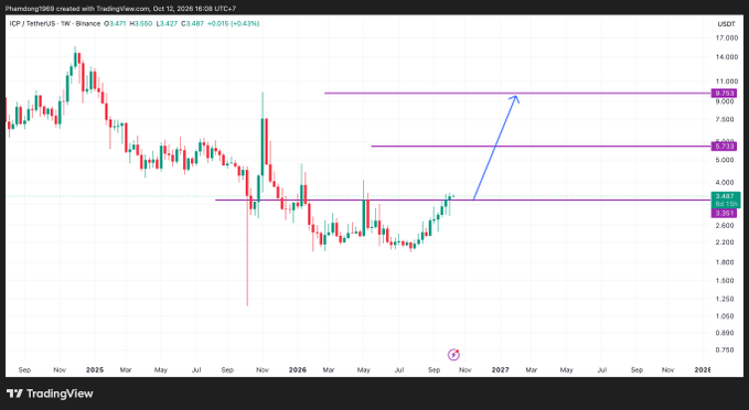 TradingView weekly chart of ICP/TetherUS showing price around 3.560 with an arrow indicating potential upward movement toward 9.700.