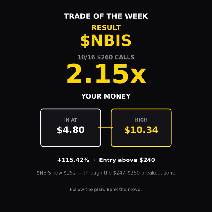 A 'Trade of the Week' results graphic for ticker $NBIS showing a 2.15x return on 10/16 $260 CALLS, entered at $4.80 and reaching a high of $10.34.