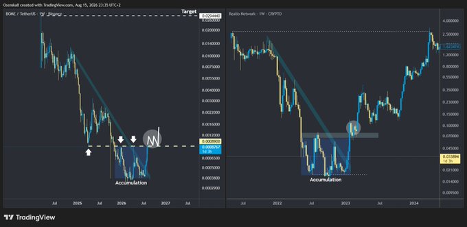 TradingView chart comparison showing two cryptocurrencies in accumulation phases, with target prices of 0.02954401 and 2.000000 displayed.