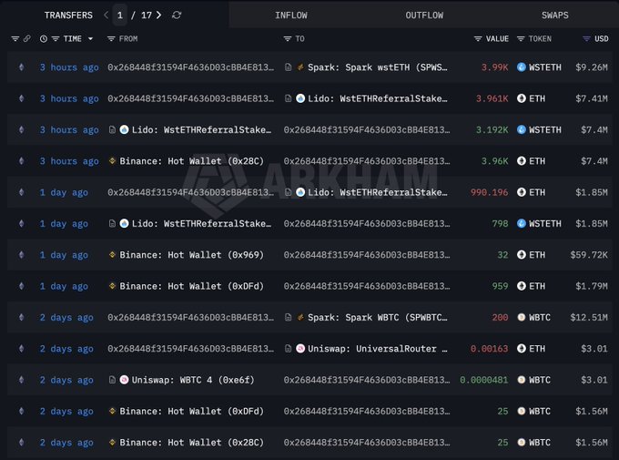 A cryptocurrency transaction tracking interface displays various token transfers including ETH, WSTETH, and WBTC involving platforms like Lido, Binance, Spark, and Uniswap, with the Arkham watermark visible.