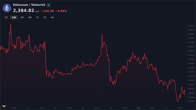A TradingView chart showing Ethereum / TetherUS (ETH/USDT) price at 2,384.82, down 116.10 (-4.64%) over a one-week period in early September.