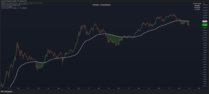 A candlestick chart of BTCUSD on TradingView displays Bitcoin's price action throughout 2024, with a moving average overlay tracking its volatile recovery from earlier lows. The chart visually reinforces the post's urgency about the "second half of the year," highlighting the recent rally and consolidation near highs as the chart's timeline approaches year-end.