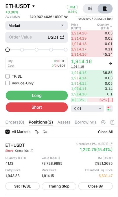 A cryptocurrency trading interface showing ETHUSDT at $1,914.16 (+0.06%) with an active short position of 41.13 ETH at 10x leverage showing $1,220.75 unrealized PnL.