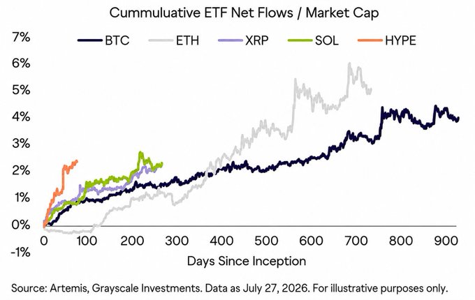 The chart titled "Cummuluative ETF Net Flows / Market Cap" tracks cumulative ETF inflows relative to market cap for BTC, ETH, XRP, SOL, and HYPE over days since inception, with BTC reaching ~4%, ETH peaking at ~6% around day 700, and HYPE showing the steepest early climb to ~2.5% within its first 100 days—directly illustrating the post's insight that HYPE has the strongest early adoption curve while BTC provides the most consistent long-term inflows and ETH recorded the largest spike.