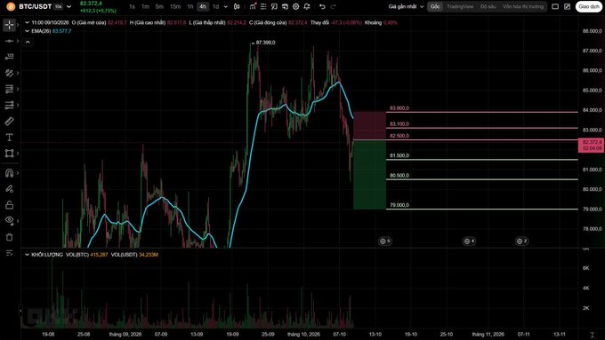 A cryptocurrency trading chart showing BTC/USDT on the EMA(20,6) timeframe with a current price of 82,372.4, displaying a significant downward price movement with candlestick patterns and support/resistance levels marked from 79,000 to 83,000.