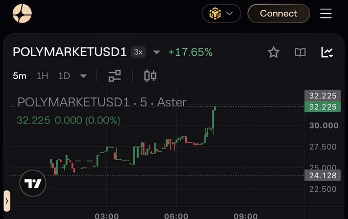 The image shows a trading chart on the Aster DEX platform for the POLYMARKETUSD1 token, displaying a +17.65% gain with the current price at 32.225, visually supporting the post's claim that trading Polymarket pre-IPO positions is exclusively available on Aster.