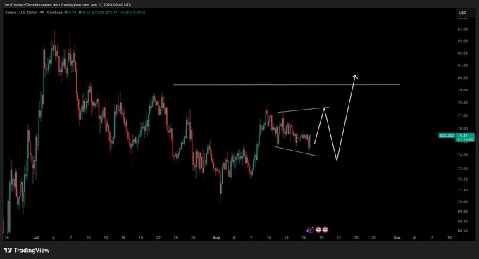 A TradingView 4-hour candlestick chart of Solana (SOL/USD) shows price consolidating near $75.44 within a tightening symmetrical triangle pattern around $74-$77, with a hand-drawn arrow suggesting a potential breakout toward $79-$80, supporting the post's forecast of choppy price action in the coming days.