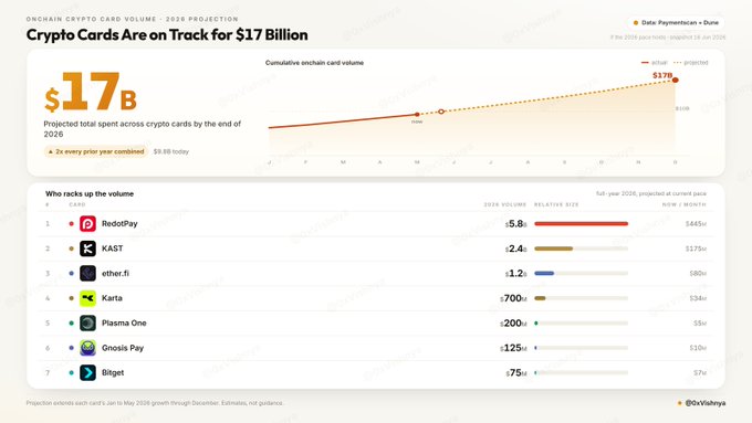 The image shows a detailed analysis of Crypto Cards Spending by a group of players, with a comparison to the projected $17 Billion spending by the end of the year of 2006. The chart displays various cryptocurrency projects including those that have already spent $17 Billion in total spend, as well as other projects that are expected to follow suit. Additionally, there is information about some specific cryptocurrency projects like KARTA, Etheriumfi and more. The post shows a strong connection with the subject matter; however, it has not been directly related to the Bitcoin chart displayed on it.