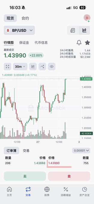 BP/USD cryptocurrency trading chart on a Chinese exchange app showing 1.43990 price with a 22% gain.