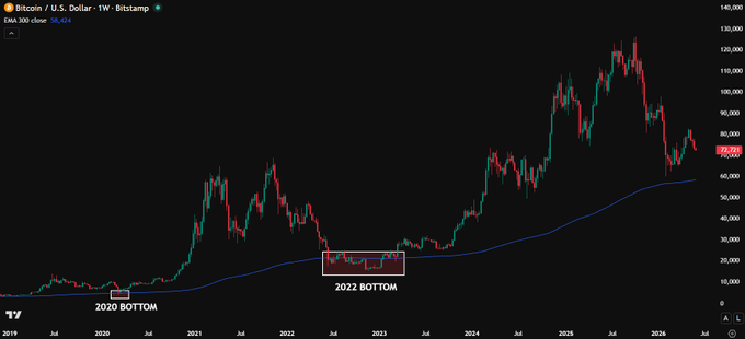 The image shows a chart of Bitcoin prices over time with a red line indicating a downward trend. The chart displays the price of Bitcoin dropping below 300W EMA, which is currently at $58,400. This information suggests that there might be a significant drop in Bitcoin's value or an economic event affecting its market.