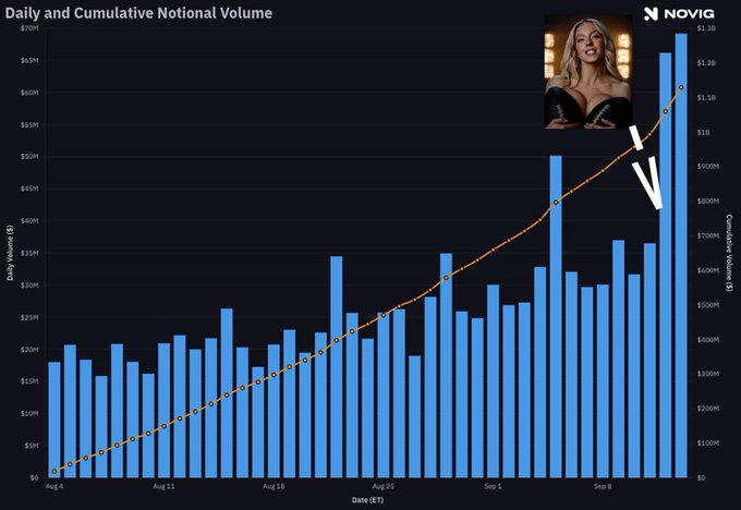 The image shows a bar and line chart from Novig displaying daily and cumulative notional trading volume from August 4 to mid-September, where cumulative volume reaches approximately $1.1B with daily volumes peaking around $60M. A photo of Mariah Carey is overlaid at the top right with arrows pointing down toward the chart's peak, reinforcing the post's message that Novig—a peer-to-peer sports prediction market with order book-driven pricing rather than house-set lines—surpassed $1B in trading volume within just five weeks of launch.