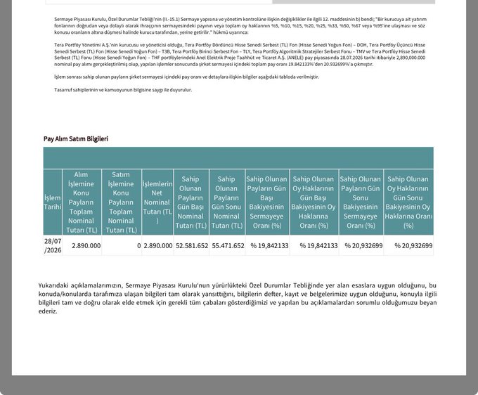 A Turkish financial disclosure document from Sermaye Piyasası Kurulu (SPK) showing Tera Portföy's purchase of 2,890,000 shares of ANELE at 2.890 TL on 28/07/2026, with the shareholder ratio increasing from 19.842133% to 20.932699%, supporting the post's claim that Tera increased its ANELE stake from 19% to 20%.