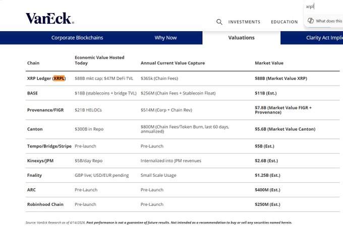 "The post emphasizes that VanEck ranked every corporate blockchain XRPL as being #1 at $88B Listed across Payments, Settlement, and Securitization. It also points out that JPMorgan Kinexys? XRPL is already documented as being DTCC compatible via Securrency."