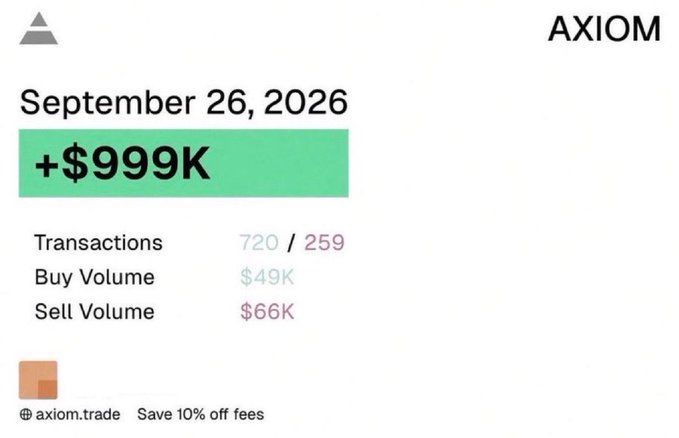 A screenshot of an AXIOM trading dashboard dated September 26, 2026, showing a profit of +$999K with 720/259 transactions, $49K buy volume, and $66K sell volume, promoting an @axiom.trade affiliate link offering 10% off fees. The image serves as proof of the $1M memecoin gains claimed in the post for the "$paid" token.
