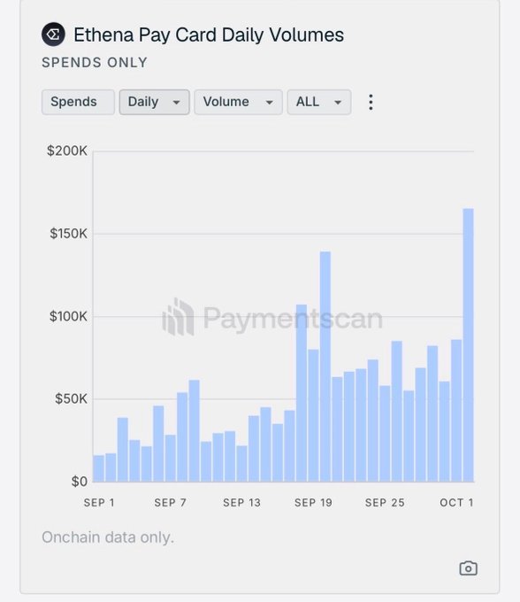 A bar chart titled "Ethena Pay Card Daily Volumes" showing on-chain spending trends from September 1 to October 1, with daily volumes starting at $20-40K in early September, climbing to $50-90K days by mid-to-late September, and peaking at approximately $160K on the latest bar (around October 1), illustrating the steady growth referenced in the post about EthenaPay's expanding daily spend activity.