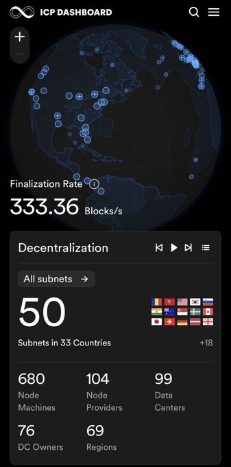 The ICP Dashboard mobile app showing a globe of node locations, a Finalization Rate of 333.36 Blocks/s, and decentralization stats: 50 subnets across 33 countries, 680 node machines, 104 node providers, and 99 data centers.
