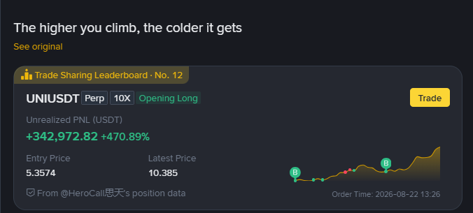 A trading platform screenshot showing a UNIUSDT perpetual position with 10X leverage, 'Opening Long' status, an unrealized PNL of +$342,972.82 (+470.89%), entry price 5.3574, latest price 10.385, with the caption 'The higher you climb, the colder it gets'.
