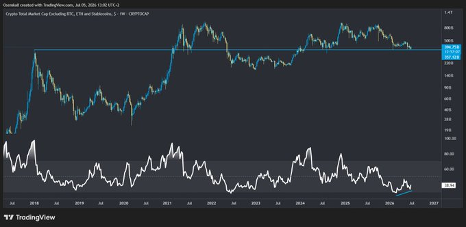 TradingView chart of the Crypto Total Market Cap Excluding BTC, ETH and Stablecoins (TOTAL.OTH) on a weekly timeframe, dated July 2026, showing price levels around 630B-640B with a horizontal resistance line near the highs.