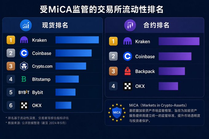 A Chinese-language chart titled '受MiCA监管的交易所流动性排名' ranking MiCA-regulated crypto exchanges by liquidity: Kraken, Coinbase, Crypto.com, Bitsamp, Bybit, OKX for spot, and Kraken, Coinbase, Backpack, OKX for contracts.