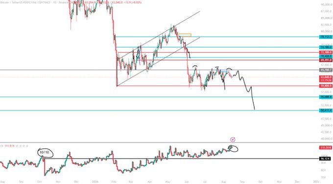A Bitcoin candlestick chart on the daily timeframe showing BTC's price decline from its all-time high near $110,000 down to approximately $80,000, with descending price action and a brief divergence signal on the RSI indicator at the bottom, visually supporting the author's bearish "Nuke" thesis on BTC.