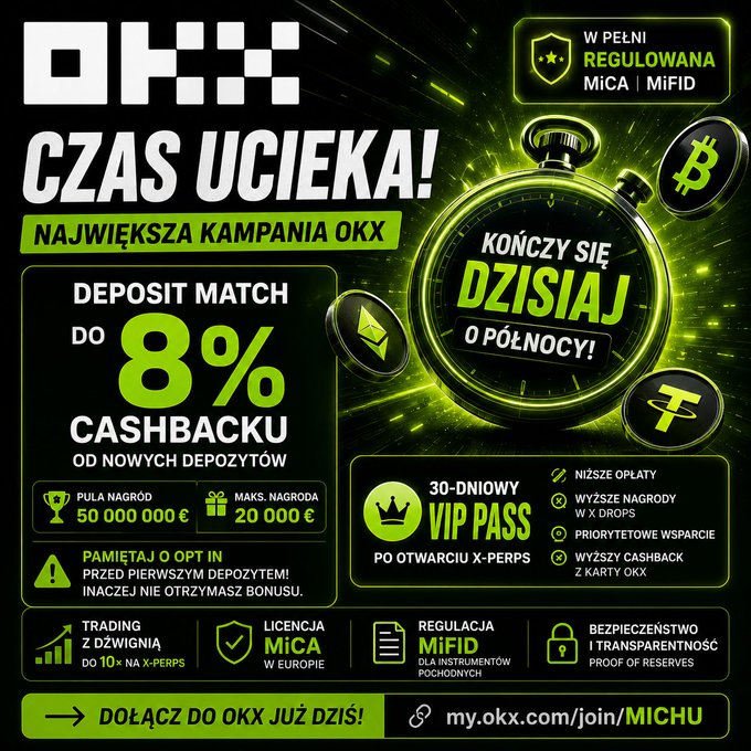 A promotional banner for OKX cryptocurrency exchange featuring 'CZAS UCIEKA!' and 'KOŃCZY SIĘ DZISIAJ O PÓŁNOCY!' alongside an 8% cashback deposit match offer and 50,000,000 € prize pool.