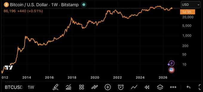 A weekly Bitcoin/USD (BTCUSD) chart on Bitstamp shows the price surging from under $10 in 2012 to $86,196 (+0.51%) by late 2025 on the USD right axis, capturing over a decade of volatile but monumental growth. The long-term upward trajectory visually mirrors the post's sentiment: holding Bitcoin through its sharp drawdowns has required extraordinary conviction, with the reward—a near 9,000x return—unfolding agonizingly slowly across multiple boom-and-bust cycles.