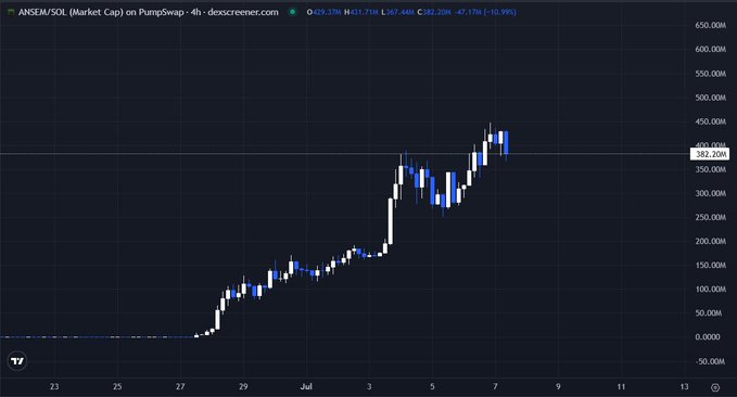 Dexscreener market cap chart for ANSEM/SOL on Pumpswap showing a sharp rise from near zero to approximately 382.20M, with 4h data displaying high ($431.17K) and low ($367.44K) values.