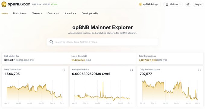 The image shows the opBNB Mainnet Explorer dashboard at opbnbscan.com, displaying key metrics including a BNB Market Cap of $99.73B (133,156,890.4 BNB), Latest Block (L2) at 194754742, and 4,897,622,093 total transactions. Below these stats are three time-series charts tracking Daily Transactions (1,546,795), Average Gas Price (0.0005392529139 Gwei), and Daily Active Accounts (707,577), visually highlighting the explorer's capabilities for monitoring on-chain activity on the opBNB Mainnet as referenced in the post about the explorer migration.