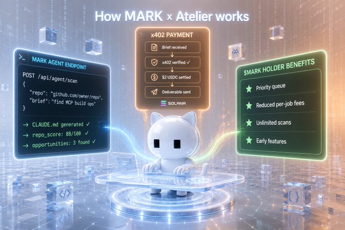 A promotional graphic titled 'How MARK x Atelier works' featuring a white cat-like character with floating UI panels showing MARK AGENT ENDPOINT API details, an x402 PAYMENT flow (Brief received, x402 verified, $2 USDC settled, Deliverable sent) powered by SOLANNA, and $MARK HOLDER BENEFITS including priority queue and reduced fees.