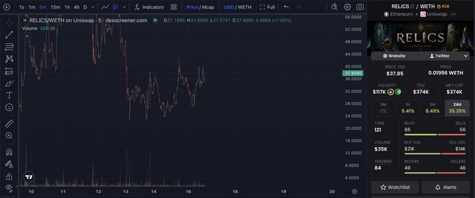 Trading chart interface showing the RELICS/WETH token pair on Uniswap via dexscreener.com, with a current price of $37.8560, $374k FDV, and $117k liquidity.