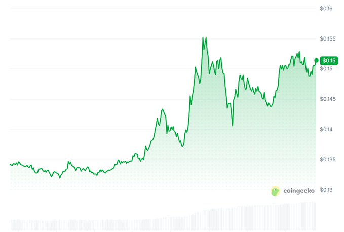 A green line chart from CoinGecko showing a cryptocurrency's price rising from around $0.135 to $0.15.