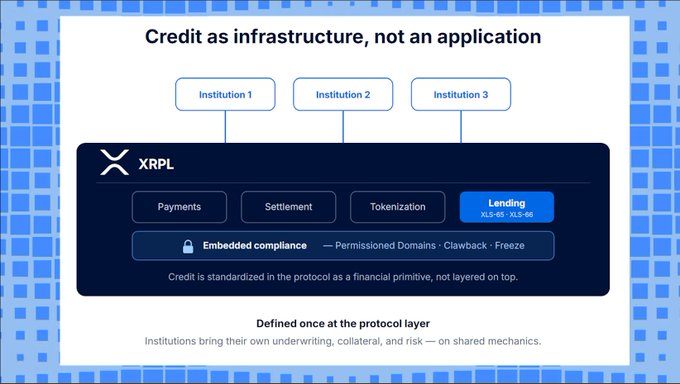 A slide titled 'Credit is infrastructure, not an application' showing an XRPL (XRP) protocol diagram with three institutions connecting to features including Payments, Settlement, Tokenization, Lending, and Embedded compliance (Permissioned Domains, Clawback, Freeze).