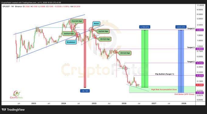 A TradingView technical analysis chart for CryptoPatel predicting OPUSDT price movements, showing key levels, exit signals, and a potential 3,823% rally target on Binance.