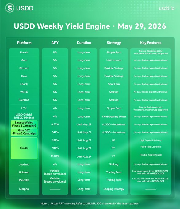 The image shows a table with various strategies for earning stablecoins, such as trading them or using them as collateral for loans. The text indicates that stablecoins are now being used as a source of income through trading platforms like USDD's Weekly Yield Engine. This new approach allows users to earn money by buying and selling stablecoins at different rates, providing flexibility in their earning potential while maintaining the stability of the cryptocurrency market.
